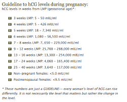 Prototypic Hcg Levels In Early Pregnancy Lh Levels Early