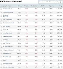 Sensex Chart Reading Macd Shows These 84 Stocks Are Set To