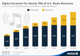 Chart Digital Accounts For Nearly 70 Of U S Music