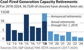 Ieefa Report U S Likely To End 2018 With Record Decline In