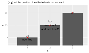 Ggplot2 Place Text At Right Location R Census