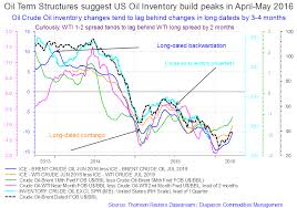 Crude Oil Term Structures Suggest Us Oil Inventory Peaks In