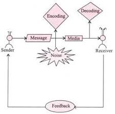 Elements And Importance Of Communication Process Business