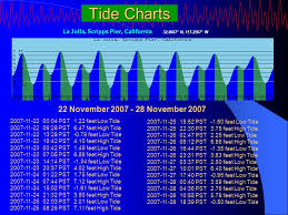 Theory And Application Tides Tidal Concepts Tides Are