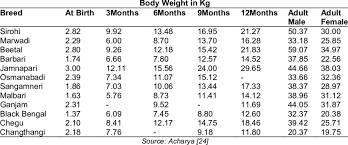 body weight of goat kids of diffe