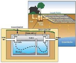 Sand Filter Septic Systems