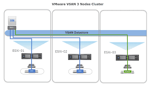 vmware vsan 3 nodes mode 4sysops