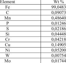 chemical composition of low carbon