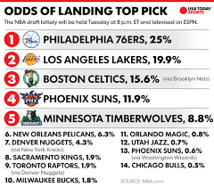 Detailed 2021 nba lottery odds. 2016 Nba Draft Lottery Odds Date Time Tv Info Trades