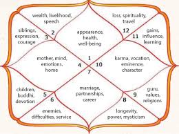 Prototypic Scientific Astrology Vedic Free Birth Chart Vedic