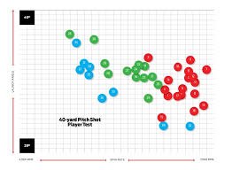 Spin Zone Hot List Ball Spin Chart Shows More Spin At Lower
