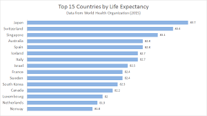 Bar Chart Top 15 Countries By Life Expectancy Exceljet
