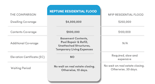 Residential And Commercial Flood Insurance