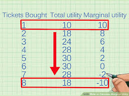How To Calculate Marginal Utility A 3 Part Equation Chart