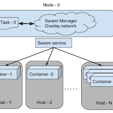 The following commands will create a single. Docker Swarm Service Containers Spread Across An Overlay Network Download Scientific Diagram