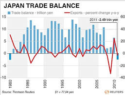 Japan Posts First Trade Deficit In 30 Years As Manufacturers