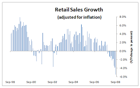 Chart Of The Day Retail Sales Credit Writedowns