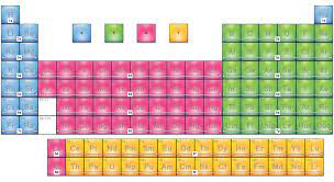 Periodic Table - Outermost Electron Orbitals