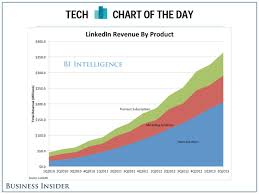 Tech Chart Of The Day Linkedins Revenues Broken Down By