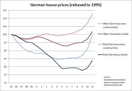 The Post 2009 Northern Western European Housing Bubble