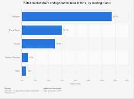 india dog retail market share by
