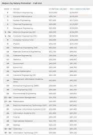 2013 2014 Payscale College Salary Report