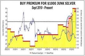 Correlation Economics Correlation Junk Silver Premium Vs