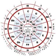 14 Best Circle Of 5ths Images Circle Of Fifths Music