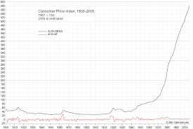 Chart Of Consumer Price Index 1800 2005 Economics Chart
