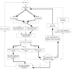 Flow Chart Of The Proposed Opportunistic Network Coding