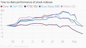 Year To Date Performance Of Stock Indexes