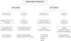 The Storage And Preservation Of Meat Iii Meat Processing