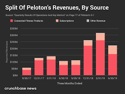 Peloton Finally Drops Its S 1 Revealing Sharply Rising