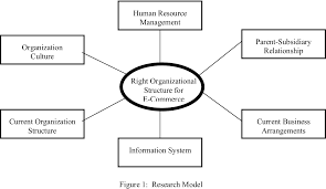 Figure 1 From Organizational Structure For Electronic