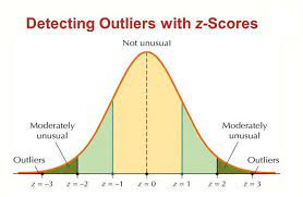 outliers using the z score method