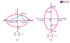 Ellipse Definition Equation