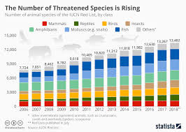 Chart Number Of Threatened Species Is Rising Statista