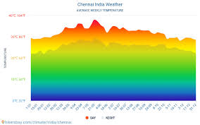 Chennai Weather In August In Chennai India 2021