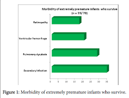 Short Term Survival And Morbidity Of Extremely Premature