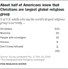 The Changing Global Religious Landscape Pew Research Center