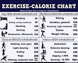 Calorie Burn Chart