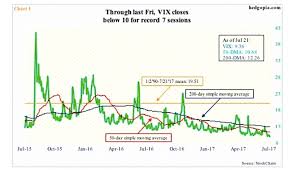 Is The Vix Volatility Index Overdue For A Move Higher See