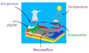 description of hydrologic cycle