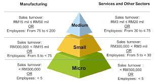 1.0 introduction previously in malaysia, there was no standard definition as to what small and medium enterprises (smes) were. Sme Corporation Malaysia Sme Definition