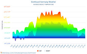 Tremonia) is, with a population of 603,609 inhabitants as of 2020. Dortmund Germany Weather 2021 Climate And Weather In Dortmund The Best Time And Weather To Travel To Dortmund Travel Weather And Climate Description