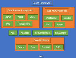 spring framework architecture dot net