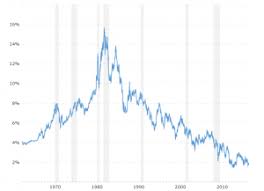 Gain insights into the federal reserve's history. Federal Funds Rate 62 Year Historical Chart Macrotrends