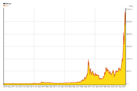 Bitcoin price tops 1 000 for longest bitcoin s historic 2017 price run cryptocurrency bubble wikipedia history of bitcoin wikipedia charts bitcoin s golden price streak bitcoin price will hit 1 million by. Bitcoin Price History Chart Since 2009 5yearcharts