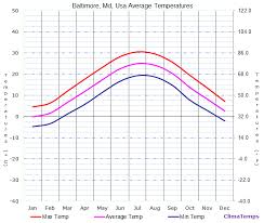 Average Temperatures In Baltimore Md Usa Temperature