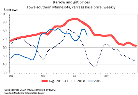 Hog Prices Remain Volatile National Hog Farmer